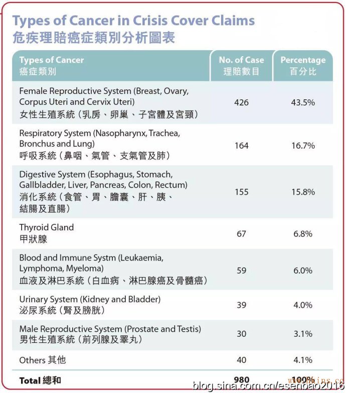 為什麼要去香港買重疾險？聽聽各科醫生怎麼說香港保險！