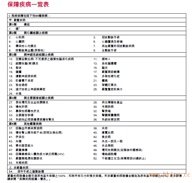 香港保险友邦加裕倍安保重疾早期疾病保障一览图
