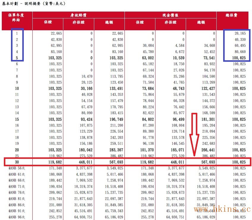 香港英国保诚 隽升 高端储蓄 利益演示表（一）