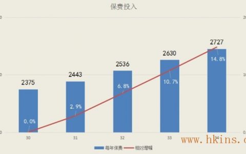 香港保险技术分析：投保保单价值跟年龄的关系