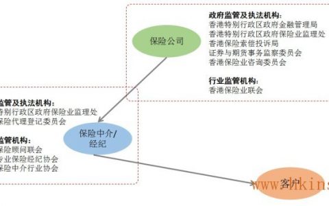 看香港政府是如何监管香港保险业的