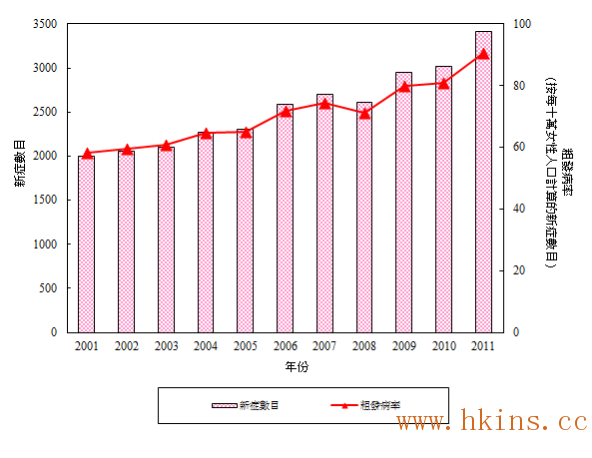 香港保险公司对于女性乳房增生的核保要求