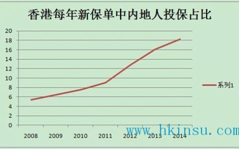 为什么内地中产阶级都去买香港保险？