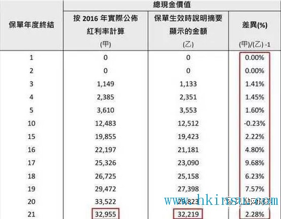 用数据说话，香港保险分红帅出新高度！！