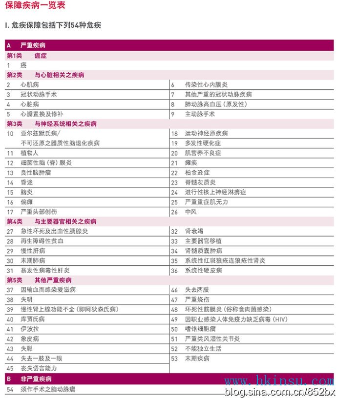 香港热销重疾险【加裕倍安保(加强版)】