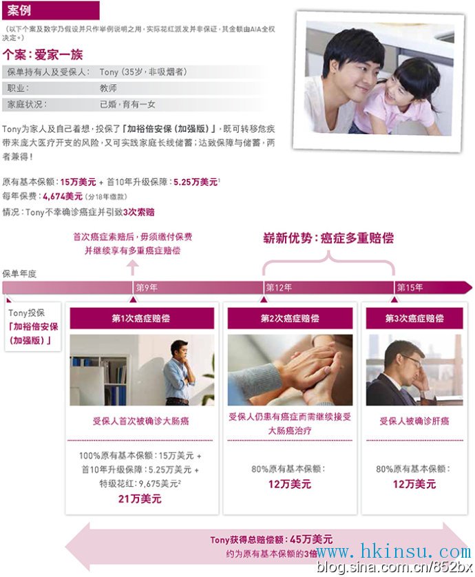 香港热销重疾险【加裕倍安保(加强版)】