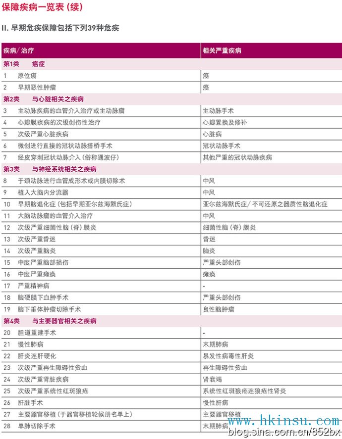 香港热销重疾险【加裕倍安保(加强版)】