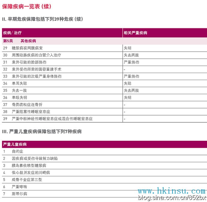 香港热销重疾险【加裕倍安保(加强版)】