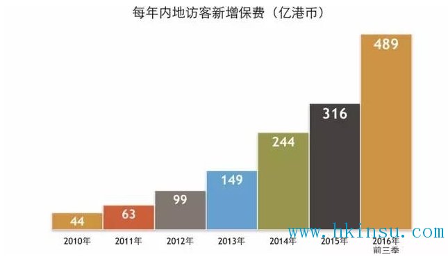 2016年香港保險前三季489億！內地居民赴港投保破歷史紀錄！