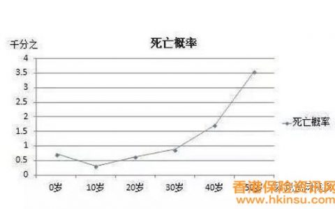为什么要在40岁之前买香港重疾险？