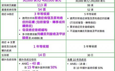 香港保诚:守护健康危疾加倍保VS危疾终身加倍保