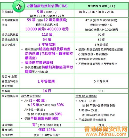 保诚全新加倍保--守护健康危疾加倍保