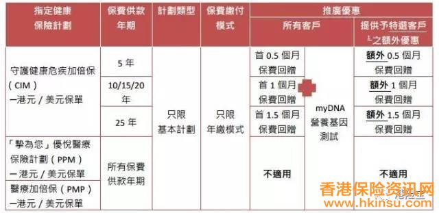 1月份香港保险公司产品优惠汇总