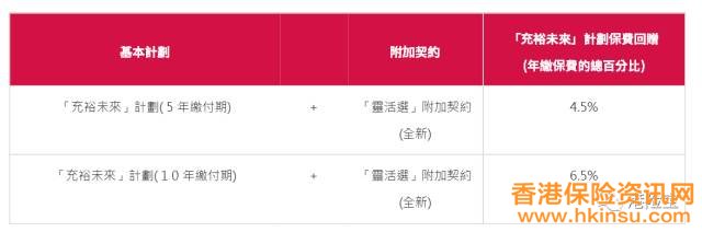 1月份香港保险公司产品优惠汇总