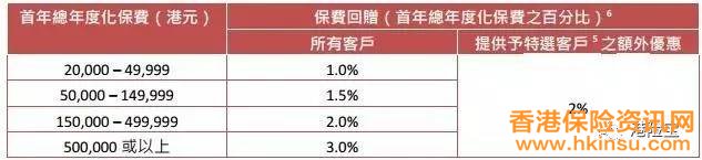 1月份香港保险公司产品优惠汇总