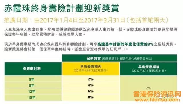 1月份香港保险公司产品优惠汇总