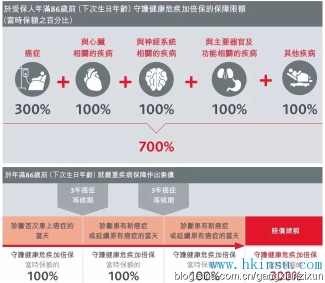 崭新多重危疾产品——守护健康危疾加倍保（附优惠活动）