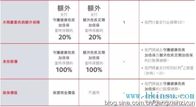 崭新多重危疾产品——守护健康危疾加倍保（附优惠活动）