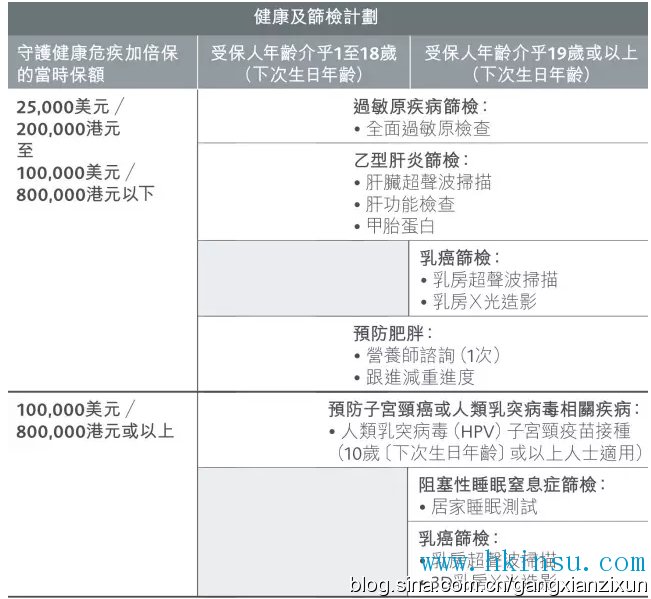 崭新多重危疾产品——守护健康危疾加倍保（附优惠活动）