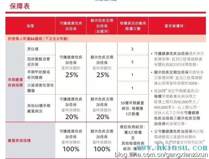 崭新多重危疾产品——守护健康危疾加倍保（附优惠活动）
