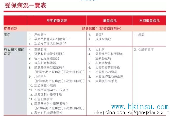 崭新多重危疾产品——守护健康危疾加倍保（附优惠活动）
