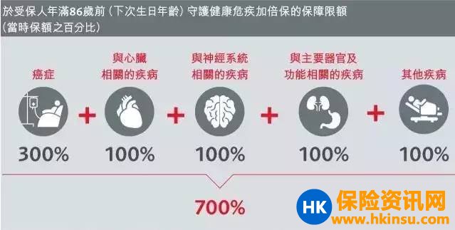 多次赔付-我们真的需要高达7次的重疾保障吗？