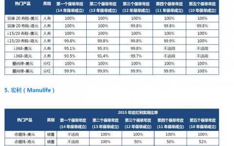 GN16下 香港保险公司红利实现率大PK