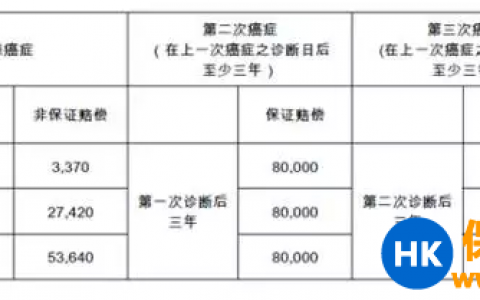 友邦香港重疾险：加裕倍安保（加强版）
