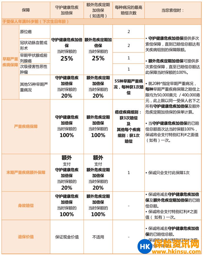 多重赔付产品首选！香港保诚守护健康危疾加倍保（附对比友邦加裕倍安保加强版）