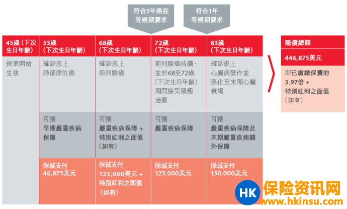 多重赔付产品首选！香港保诚守护健康危疾加倍保（附对比友邦加裕倍安保加强版）
