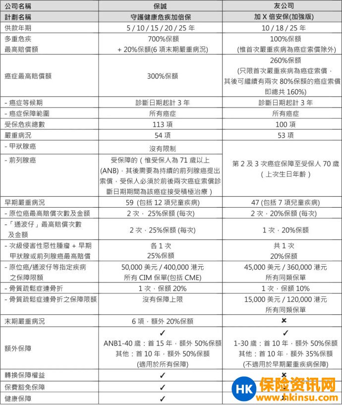 多重赔付产品首选！香港保诚守护健康危疾加倍保（附对比友邦加裕倍安保加强版）