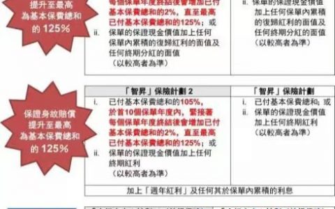 友邦香港（AIA）【充裕未来2】有哪些变化