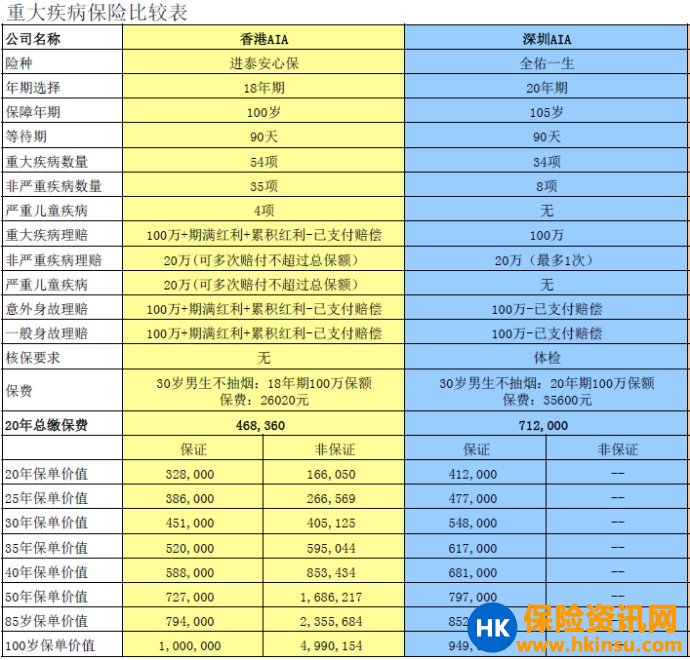 香港友邦和内地友邦产品的巨大差异！