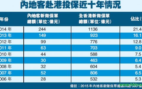 香港保险：3.15看香港保险