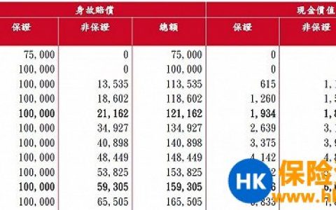 香港保险：你的保单“身故赔偿”和“现金价值”非保证的比例高吗？