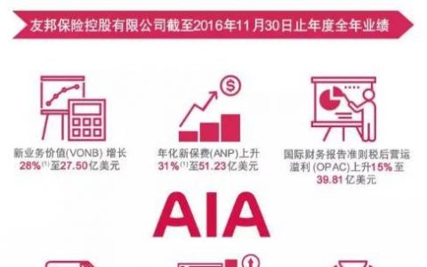 香港友邦2016年净利润同比增长50.5%