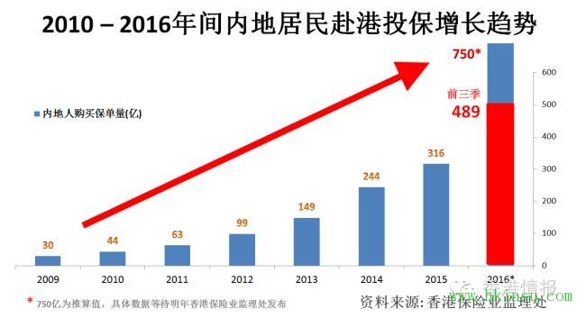 香港保監處：徹查保險經紀虛假學歷