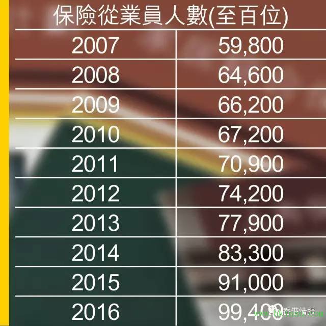 香港保監處：徹查保險經紀虛假學歷