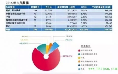 友邦香港：2016年第四季度的重疾理赔报告