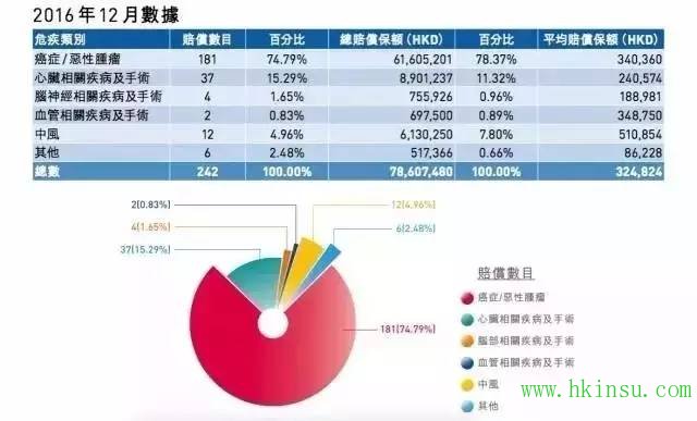 【友邦】2016年第4季度【重疾理赔报告】及【案例分享】