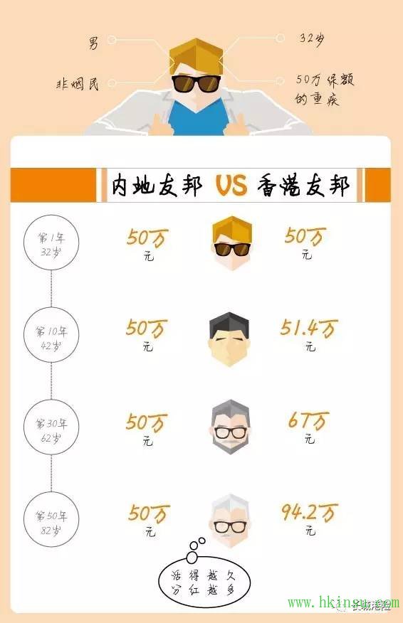 内地友邦与香港友bang保险产品的巨大差异！