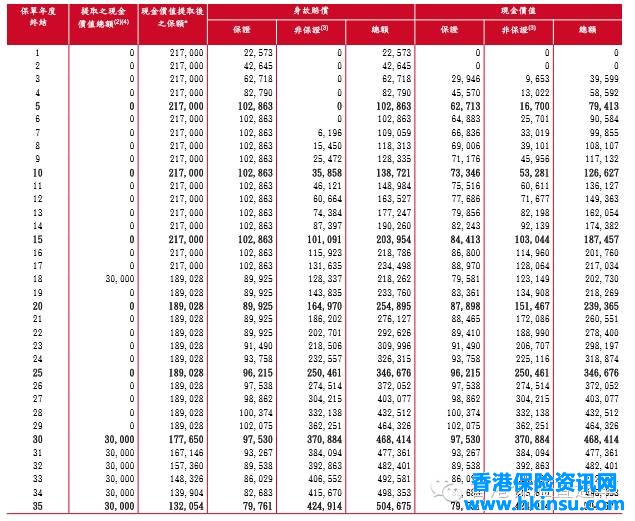 教你看懂香港保险计划书