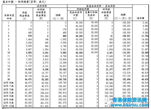 教你看懂香港保险计划书