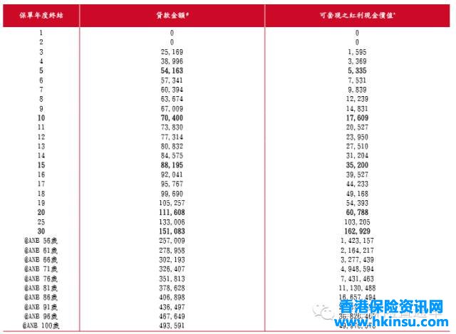 教你看懂香港保险计划书