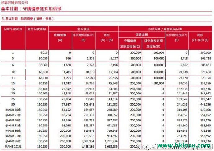 香港保诚守护健康危疾加倍保计划介绍