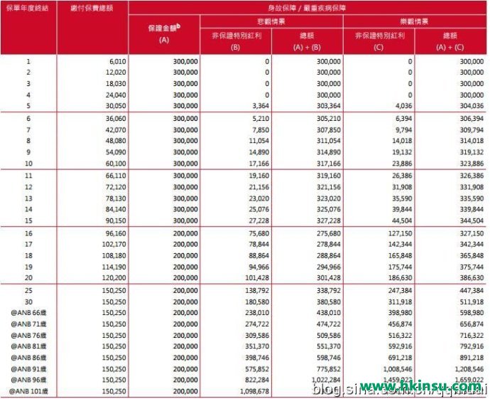 香港保诚守护健康危疾加倍保计划介绍