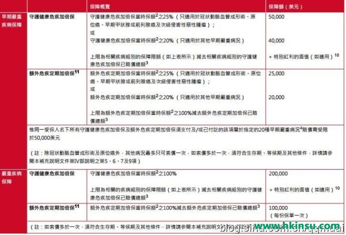 香港保诚守护健康危疾加倍保计划介绍
