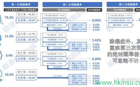 揭秘香港【多重赔付重疾险】