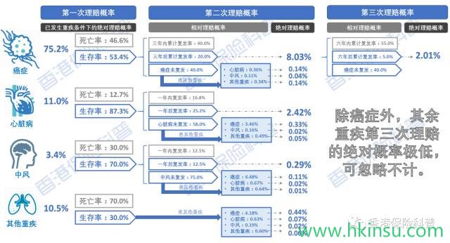 揭秘香港【多重赔付重疾险】