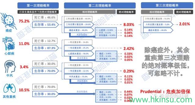 揭秘香港【多重赔付重疾险】